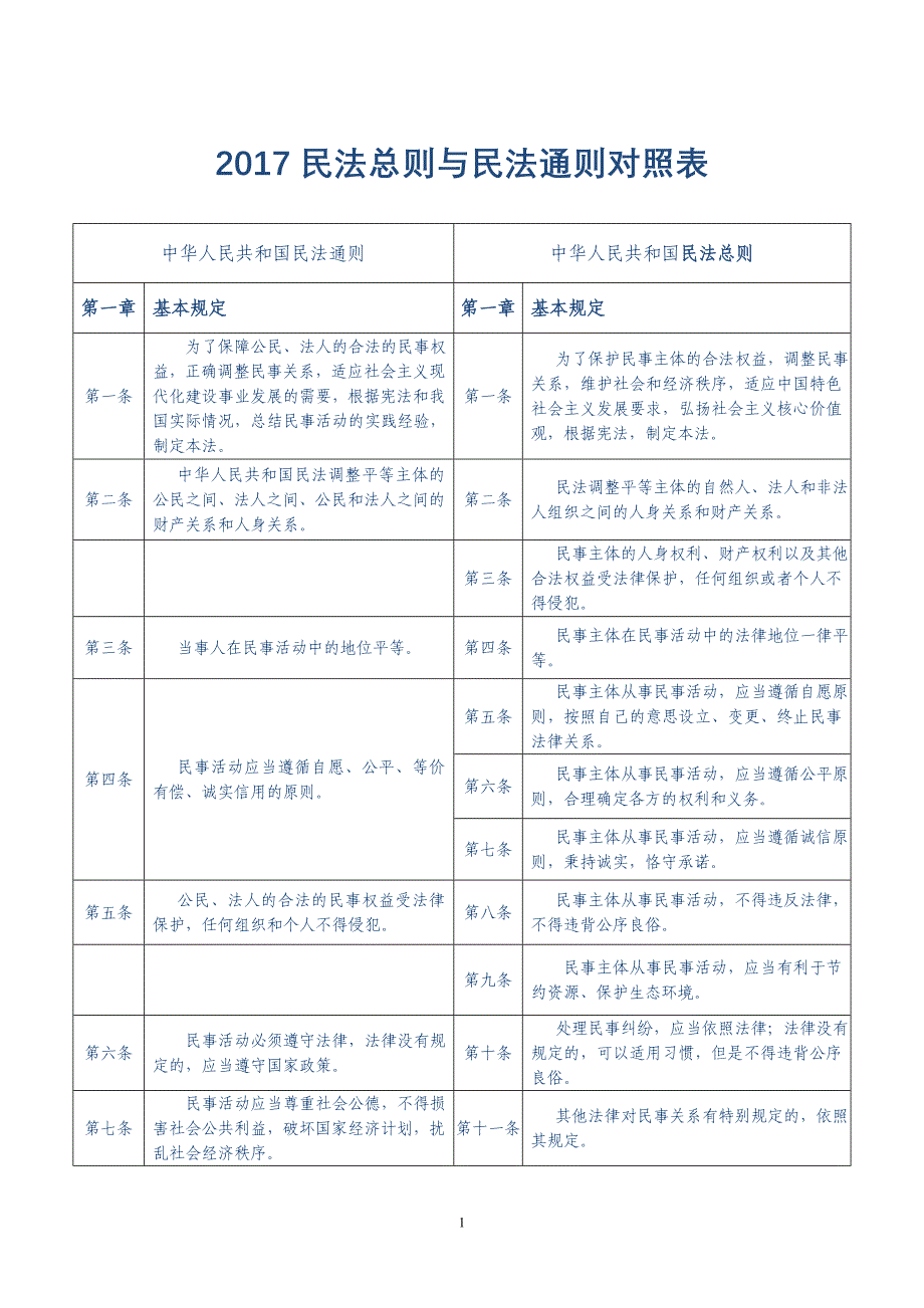 2017民法总则及民法通则对照表(修订)_第1页