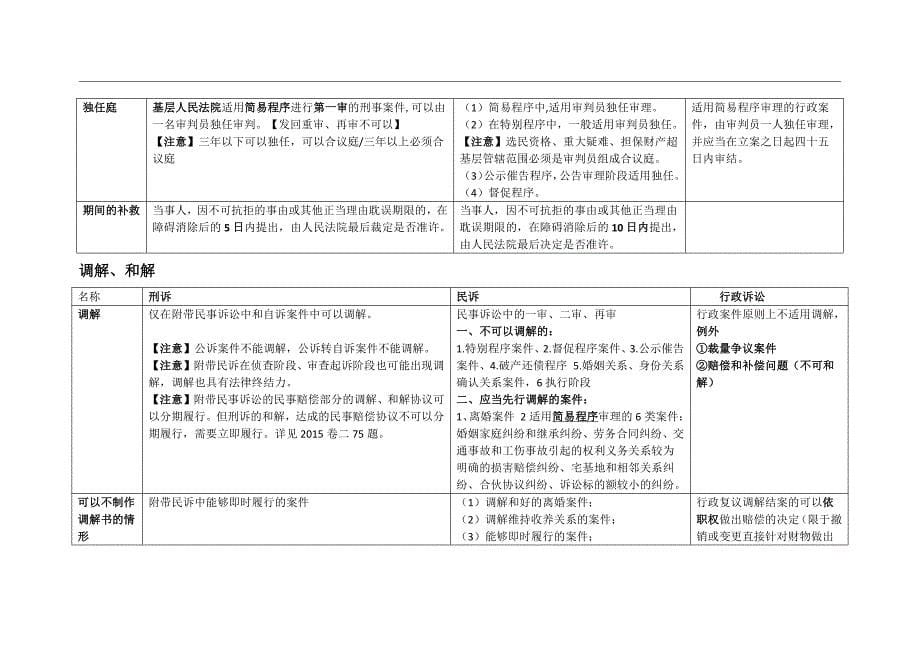 2017年三大诉讼对比专题_第5页