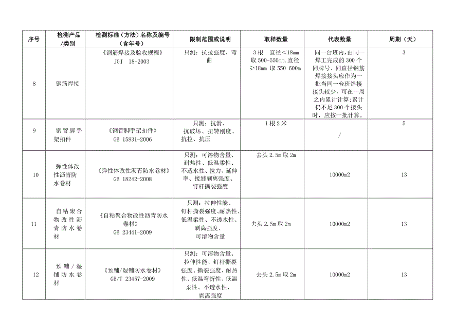 取样复试、检验批容量(+-+)试验室统计的抽样数量-新版2016解析_第2页