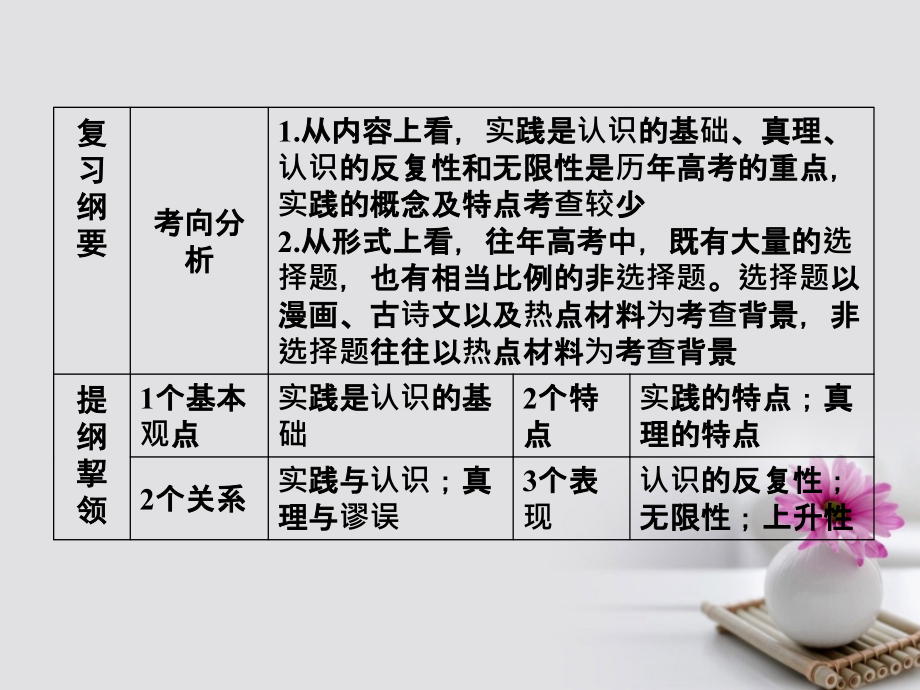 2018年版高考政治一轮总复习第四部分第二单元探索世界及追求真理第六课求索真理历程课件_第4页