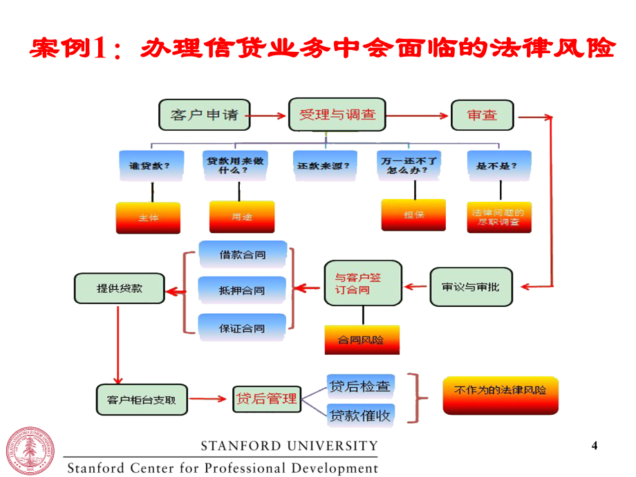 银行经营管理中常见法律风险与其防范_第4页