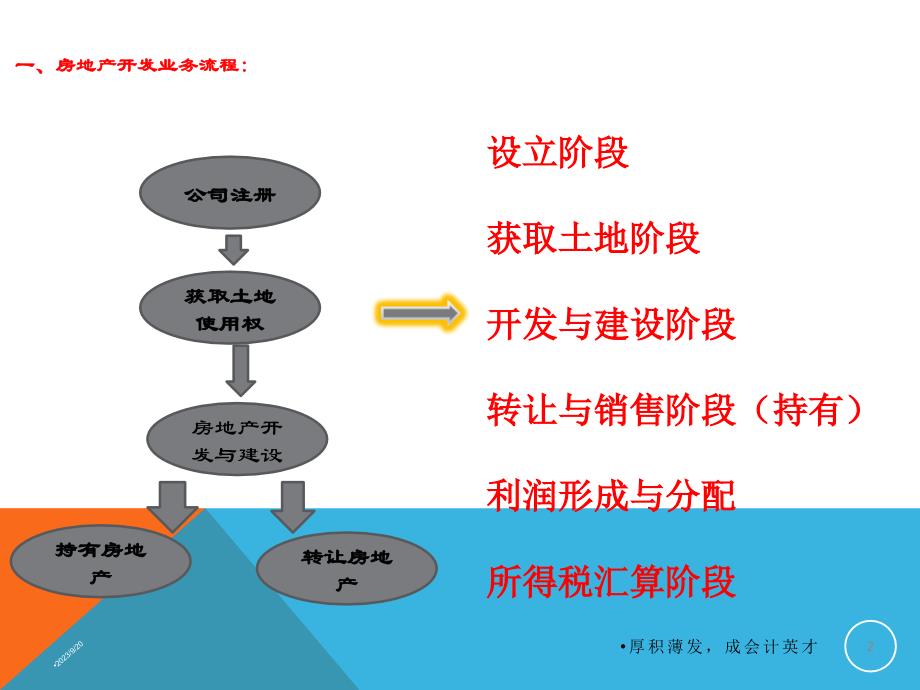 房地产开发企业会计核算(营改增)2016(1)_第2页