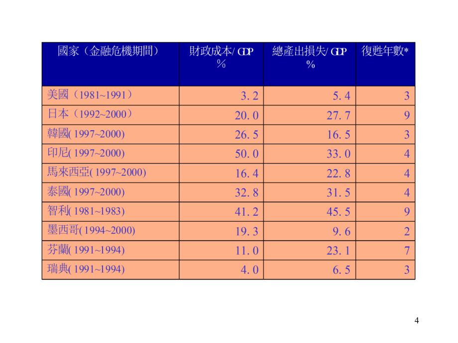 金融稳定与金融发展_第4页