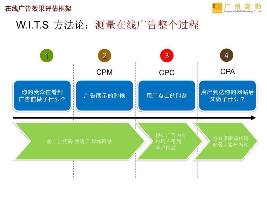 在线精准广告投放._第5页