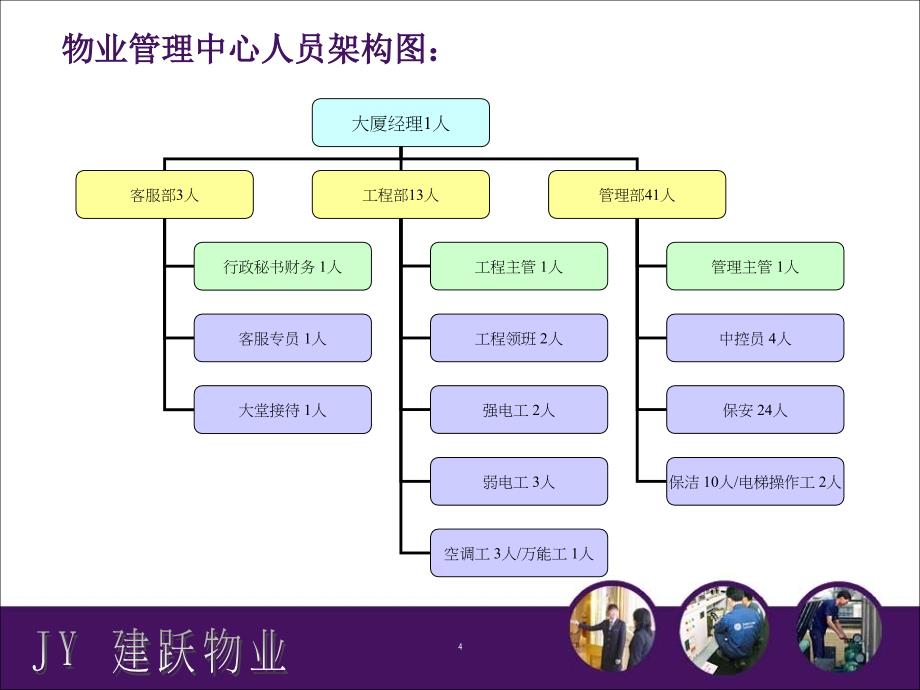 大厦物业工作简介分解_第4页