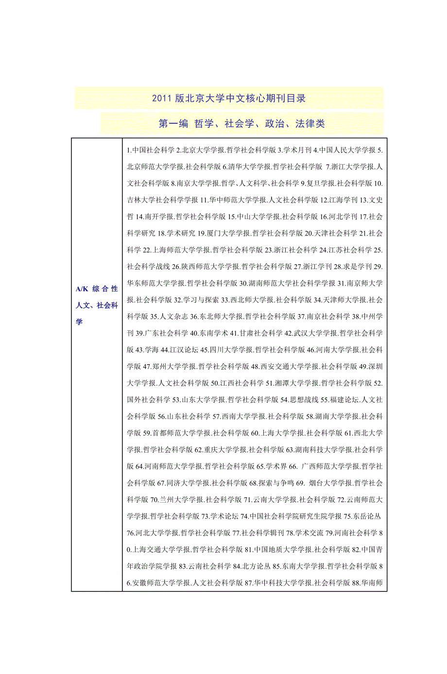 2011年版北京大学中文核心期刊目录第一编哲学_第1页