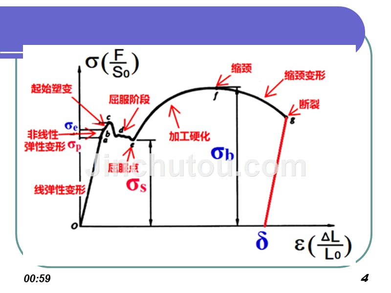 《材料性能学》FH2.3-塑变性能指标_第4页