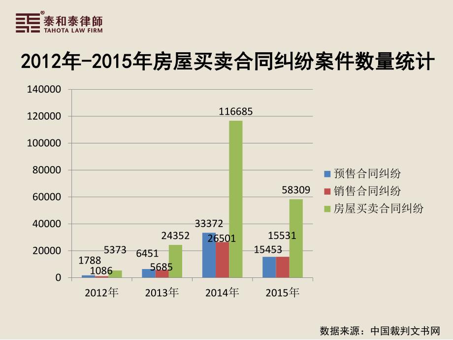 商品房销售环节法律风险防范(2016年)_第2页