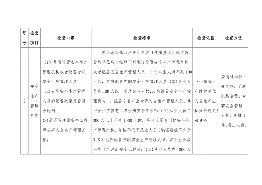 危化品使用企业执法人员检查表_第3页