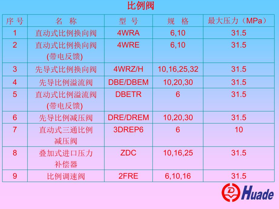 插装、比例类液压阀基本原理及应用讲解_第4页