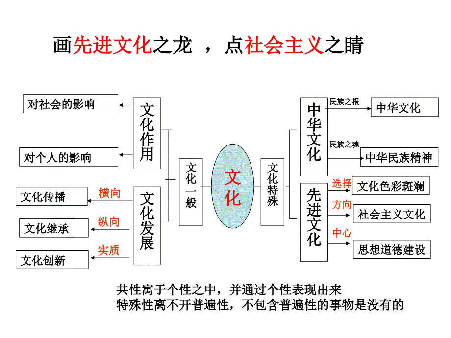 文化生活二轮专题3.5._第2页