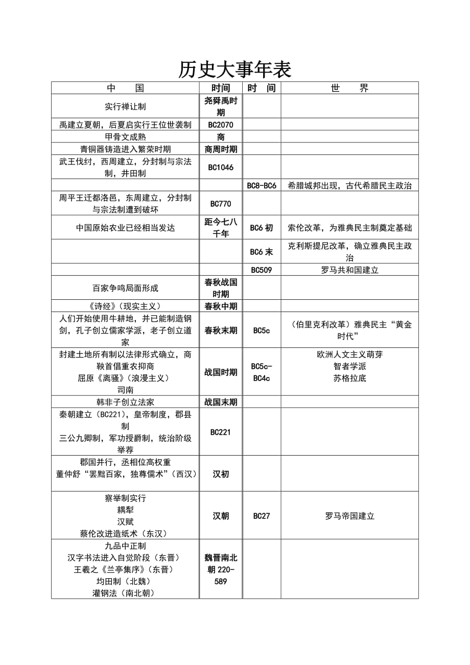 高中中外历史大事年表(学测版)._第1页