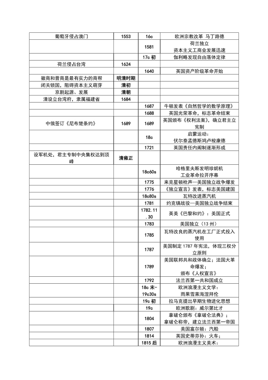 高中中外历史大事年表(学测版)._第3页