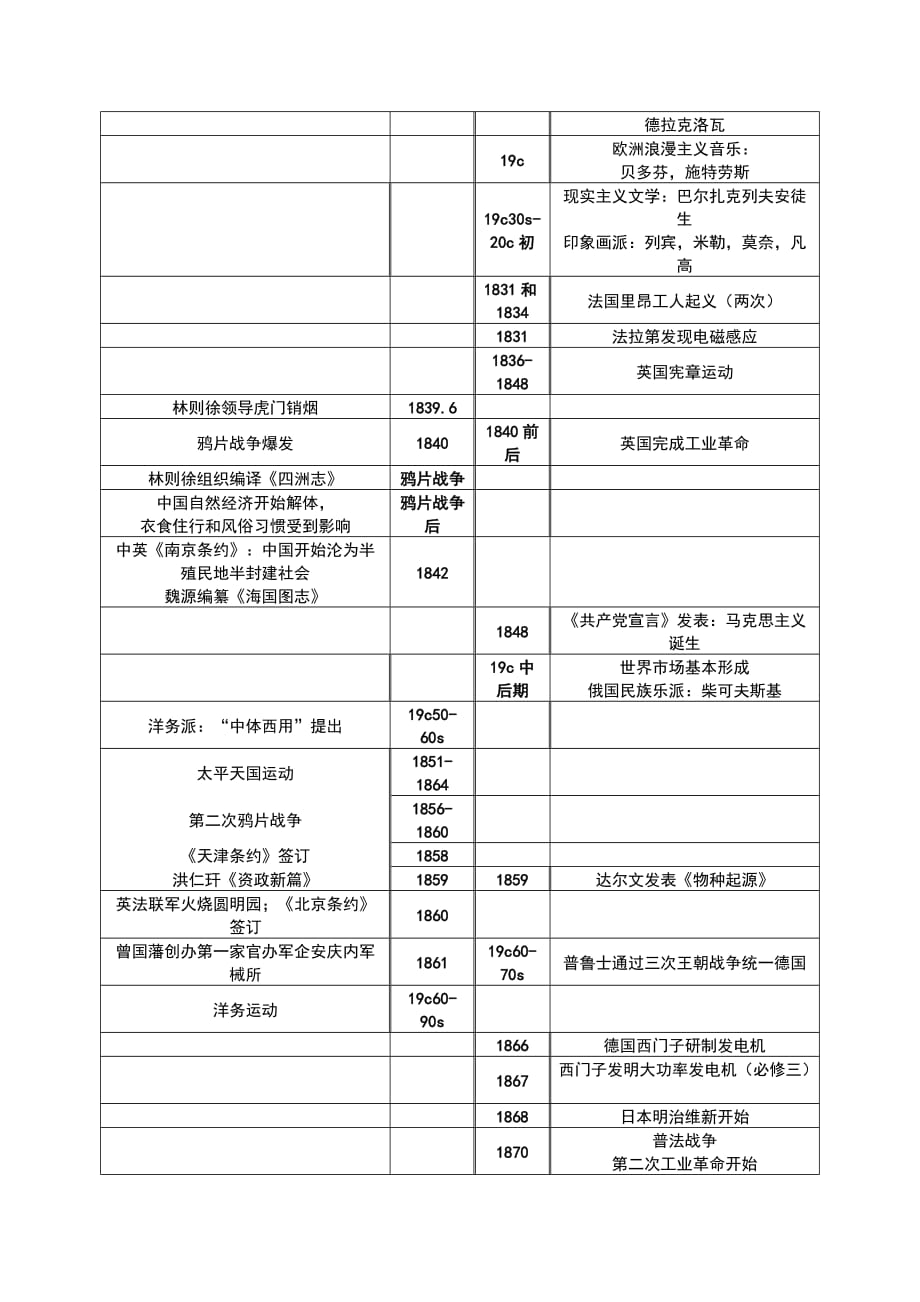 高中中外历史大事年表(学测版)._第4页