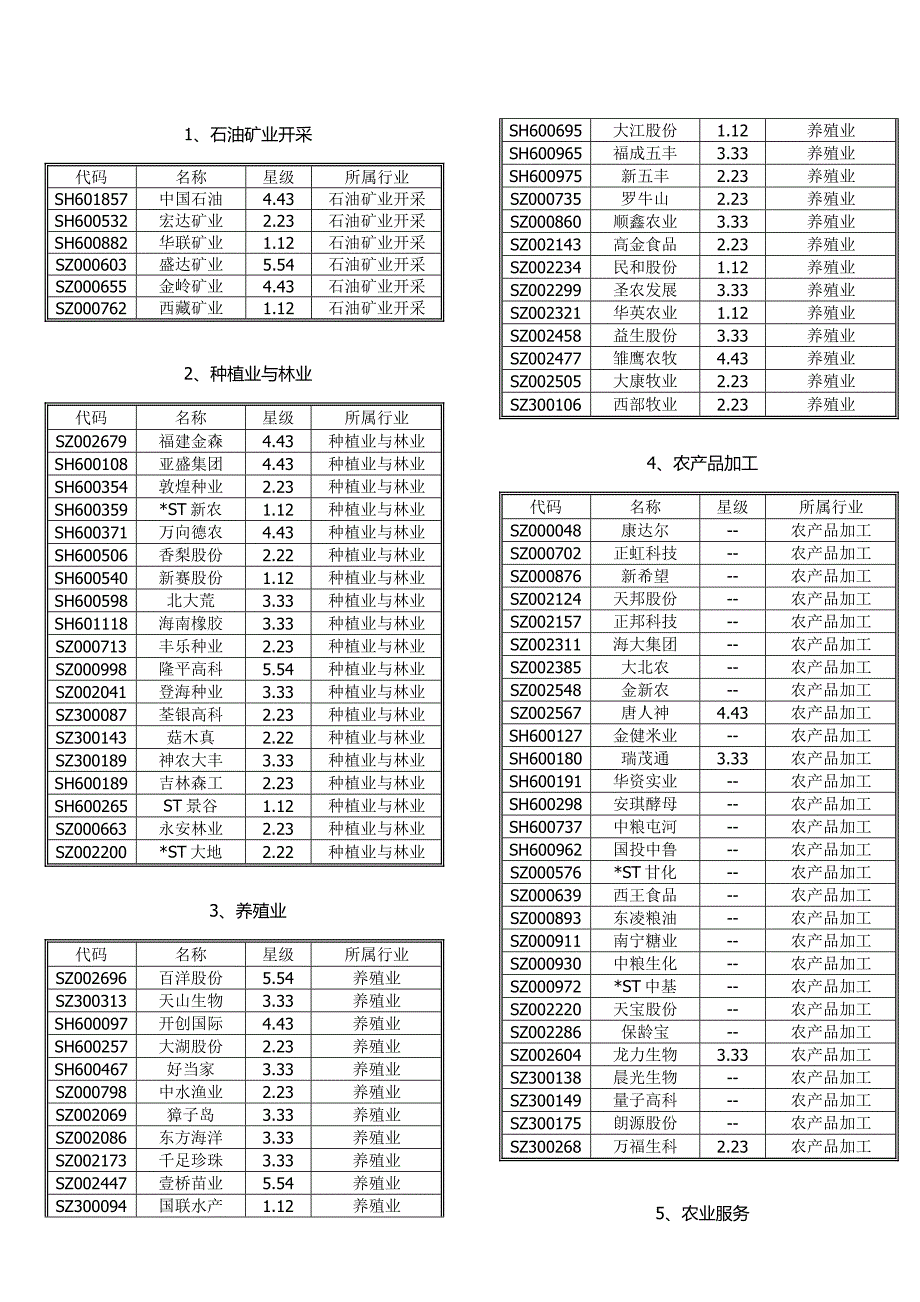 股票及其对应的行业版块._第1页