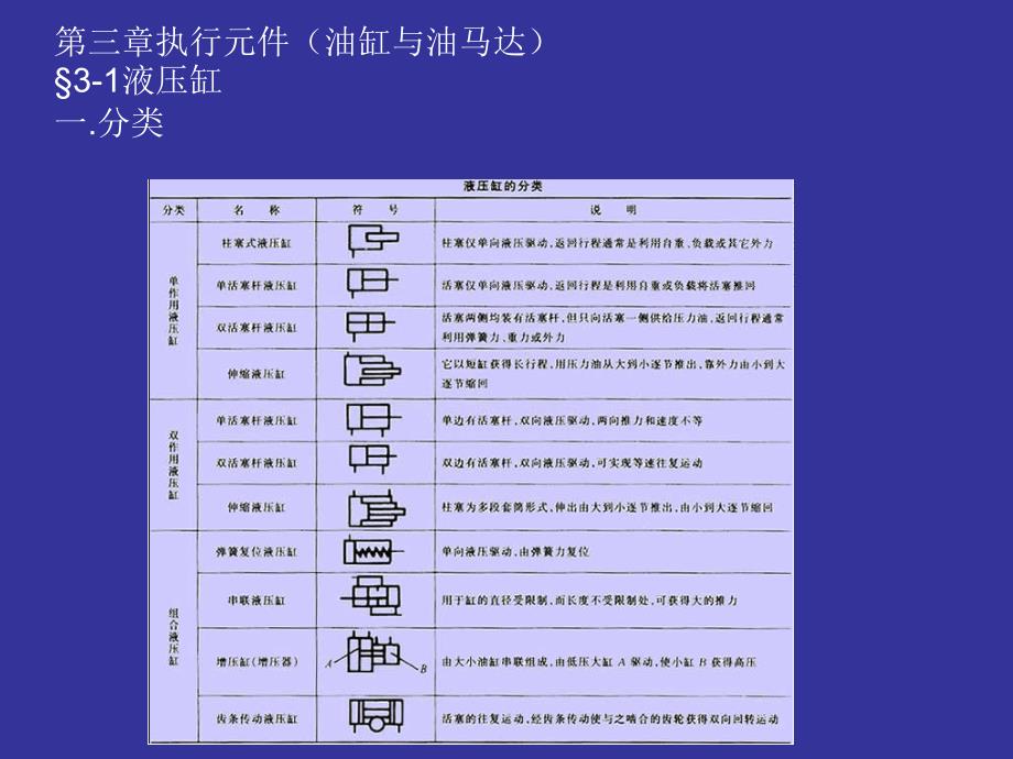 常用液压缸功能介绍讲解_第1页