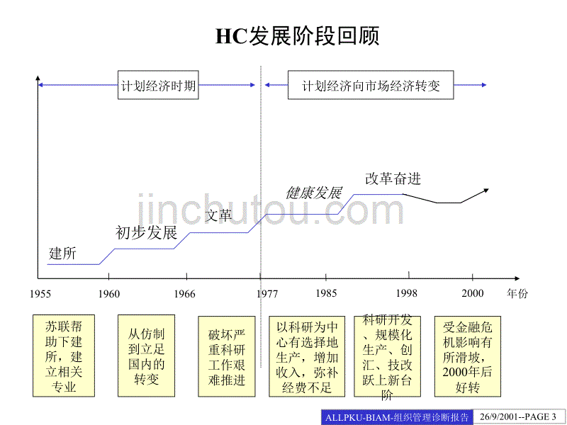 北京hc组织管理诊断报告_第3页