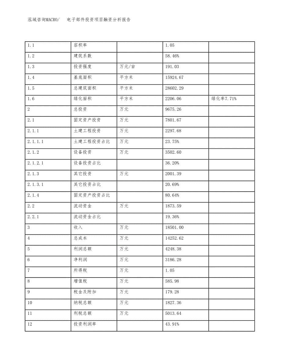 电子部件投资项目融资分析报告.docx_第5页