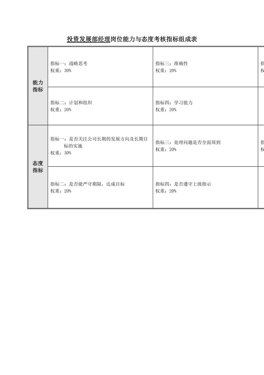 投资发展部绩效考核指标DOC_第3页