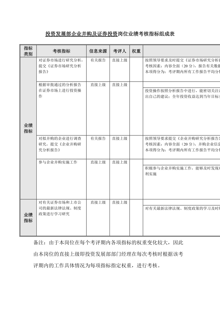 投资发展部绩效考核指标DOC_第4页