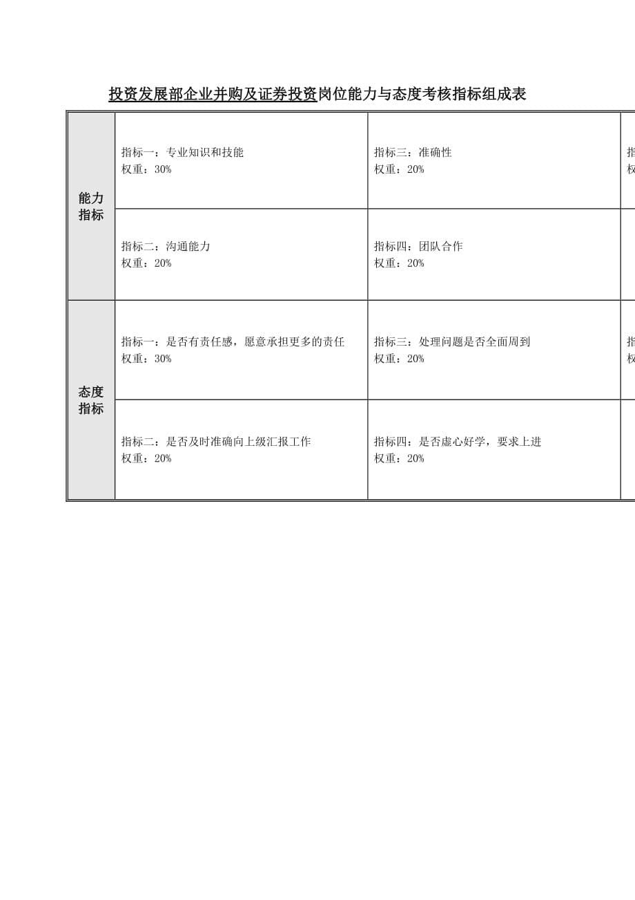 投资发展部绩效考核指标DOC_第5页