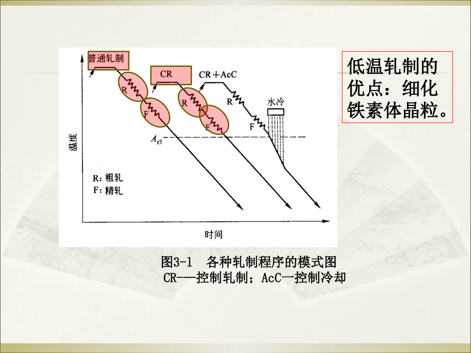 材料加工组织性能控制(第三章)新讲解_第3页