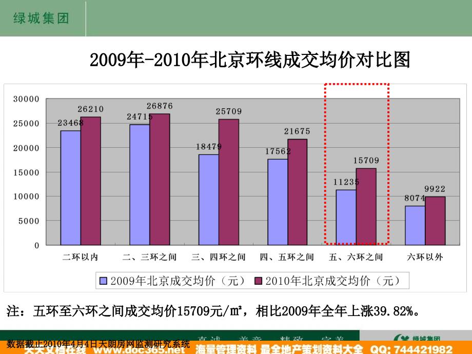 北京市通州房地产市场分析绿城_第4页