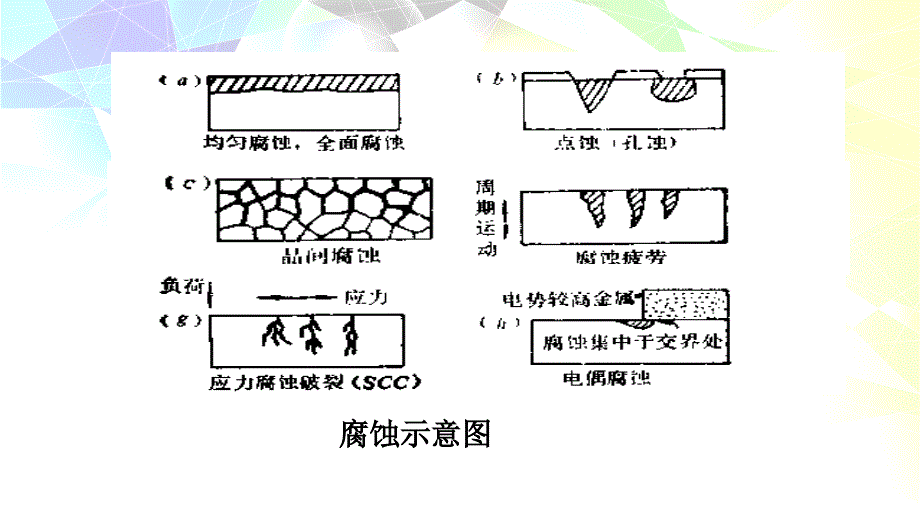 材料腐蚀与防护-见腐蚀形态(4)讲解_第3页