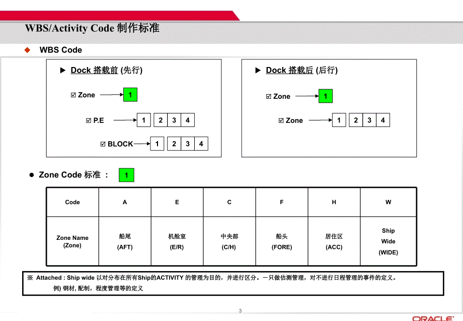 韩国造船ERP项目解决方案要点介绍._第3页