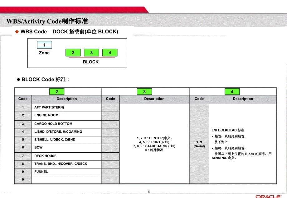 韩国造船ERP项目解决方案要点介绍._第5页