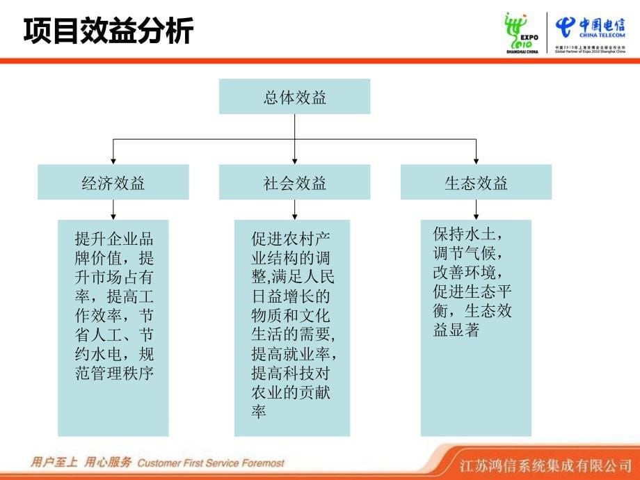 江苏鸿信系统集成有限公司——中国电信基于IPv6的智能监控应用系统._第5页