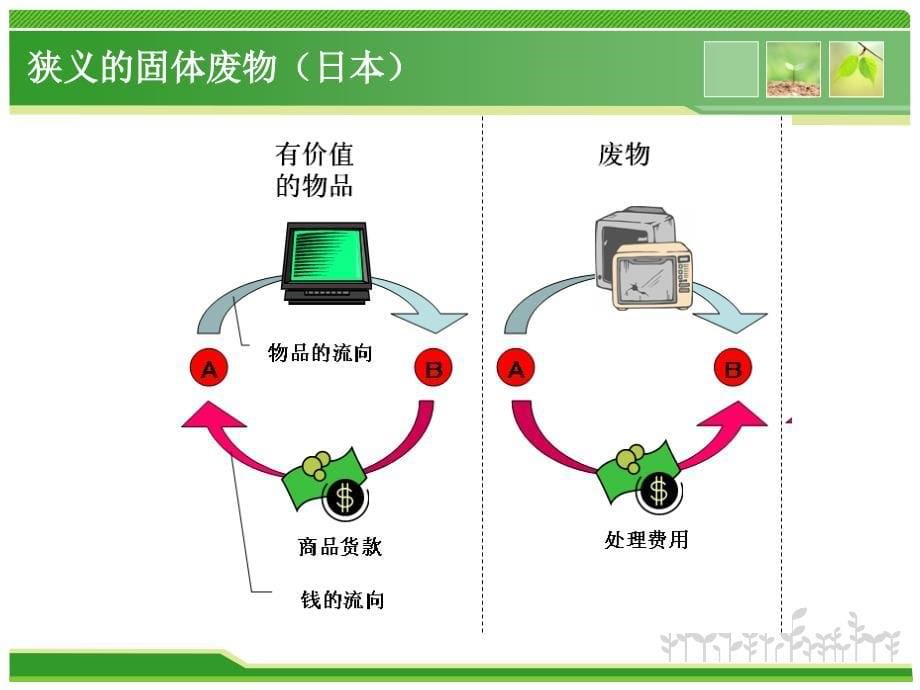 我国固体废物环境管理状况(一)讲解_第5页