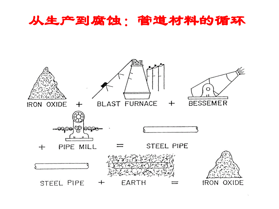 管道腐蚀与防护解读_第3页