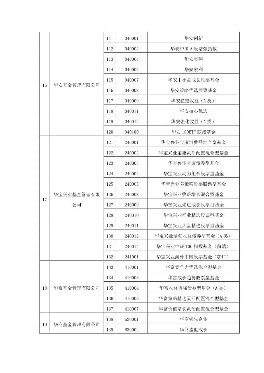 我国建设银行网上银行等电子渠道申购费率七折优惠产品列表_第5页