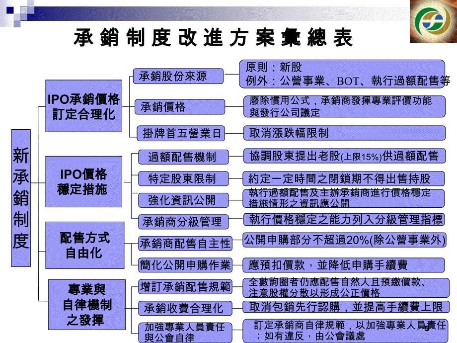 新承销制度改革方案_第5页