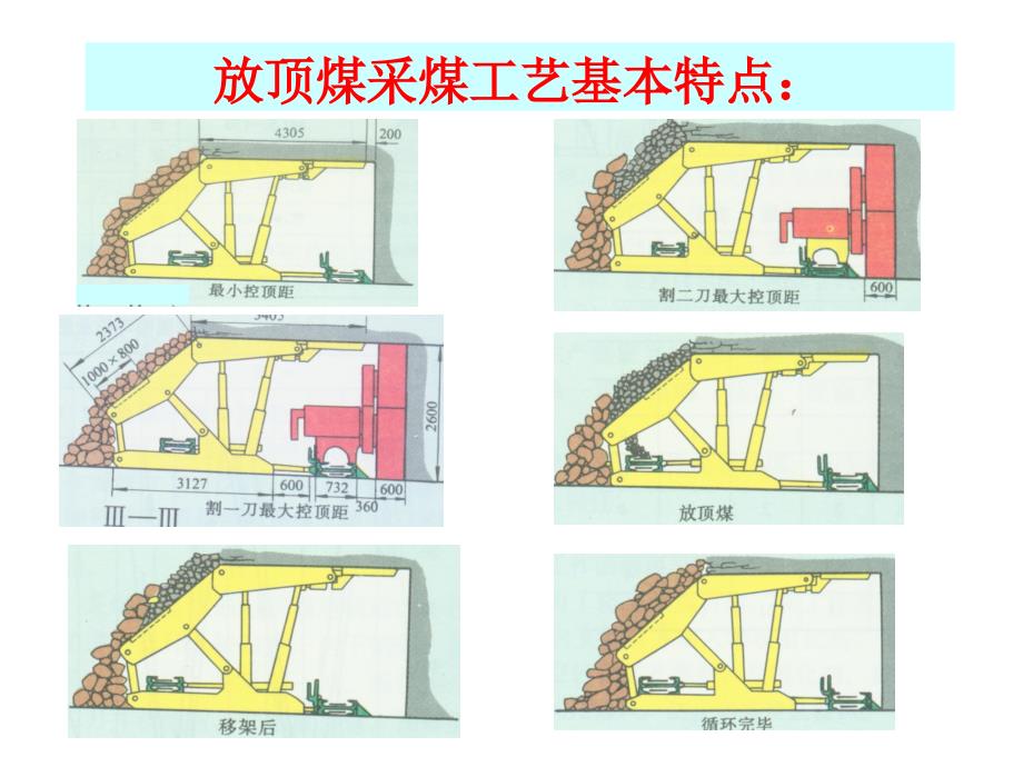 放顶煤采煤法 (1)教材_第3页