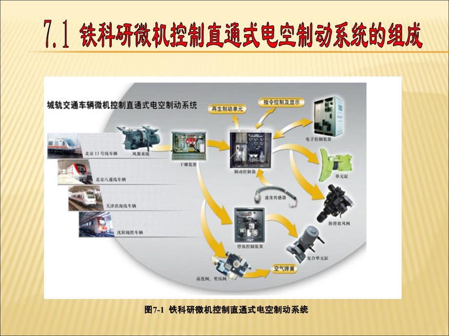 铁科研微机控制直通式电空制动系统讲解_第3页