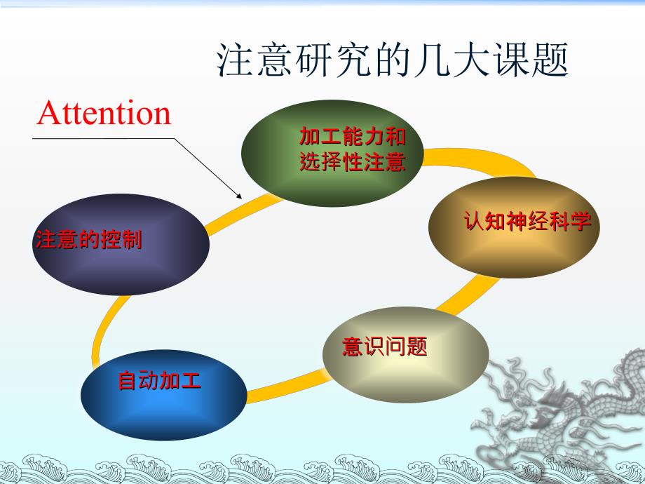 实验心理学II-注意的实验研究讲解_第3页