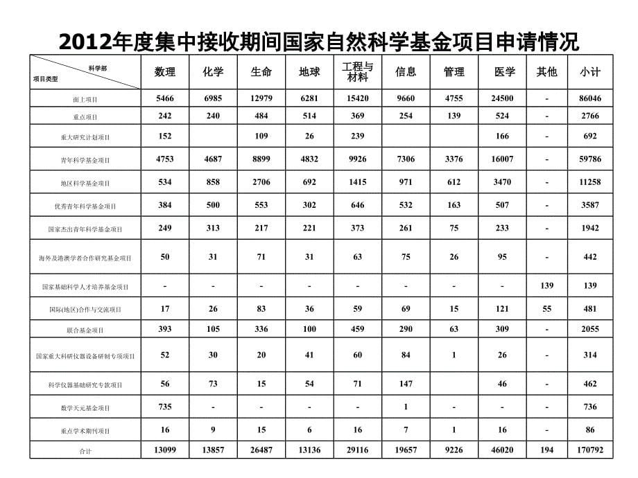 国家自然科学基金2012年申请与资助情况以与2013年资助政_第5页