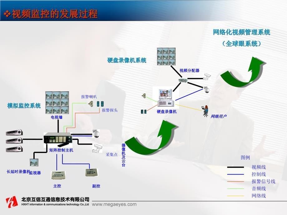 网络视频监控系统结构以及功能原理-2007(改)讲解_第5页