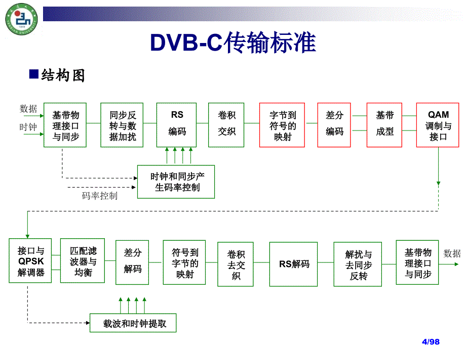 数字电视传输(DVB-C)讲解_第4页