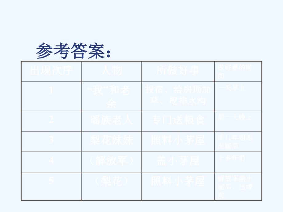 语文人教版部编初一下册《驿路梨花》第二课时PPT_第4页