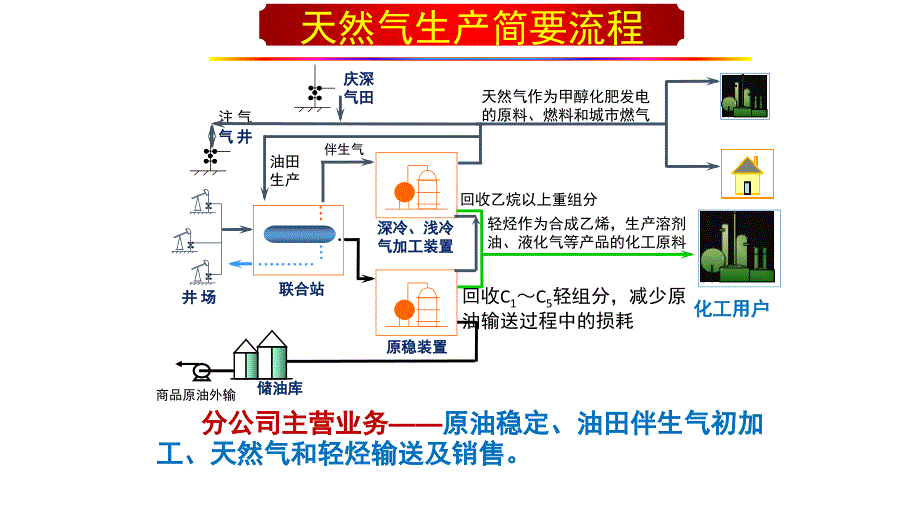 实习用——天然气概述讲解_第3页