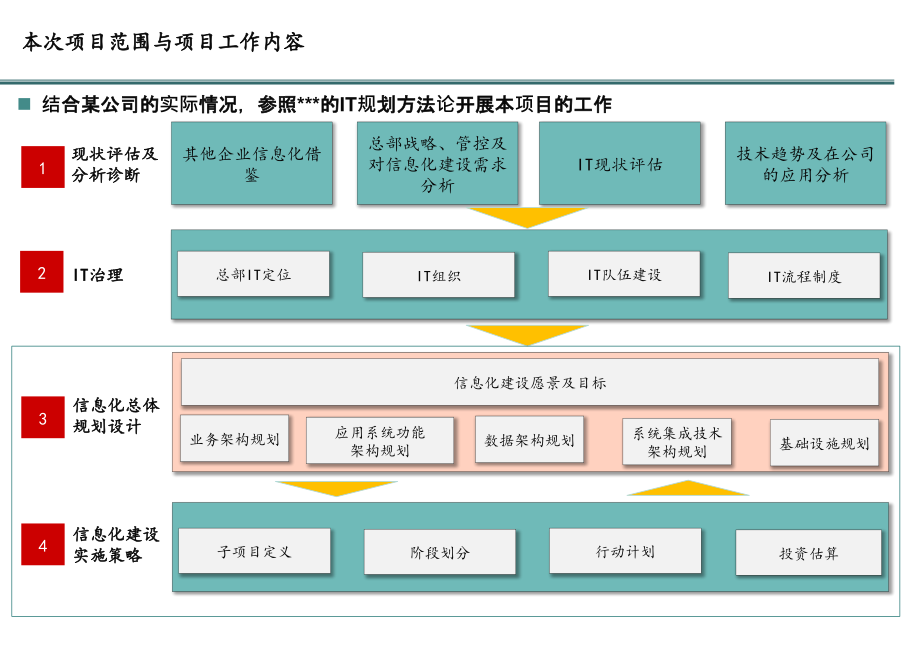 IT规划咨询项目_规划报告_第4页