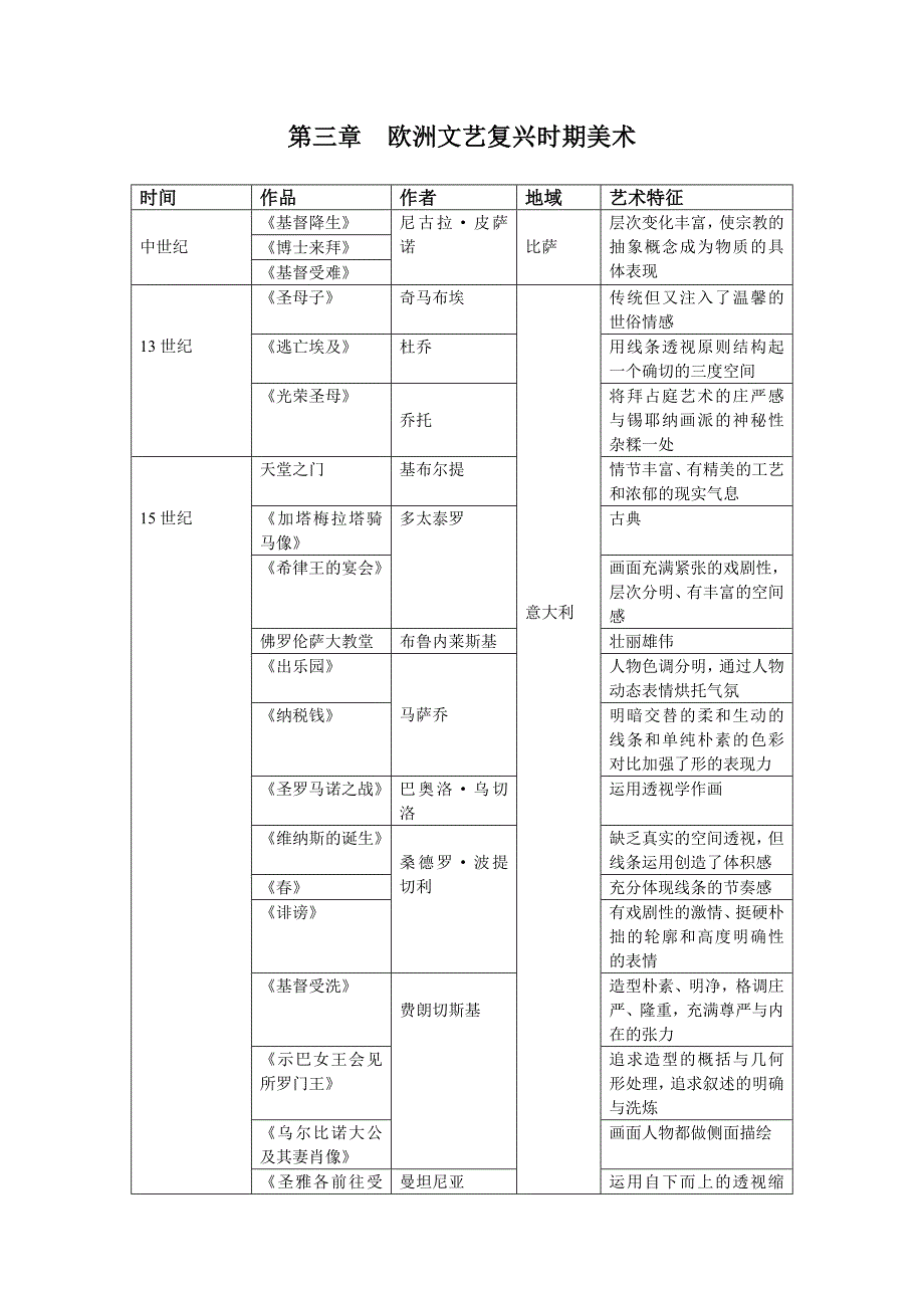 目前最全面的西方美术史进程图_第4页