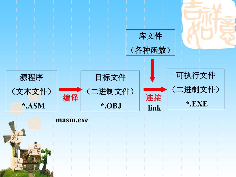 汇编基本实际操作_第3页