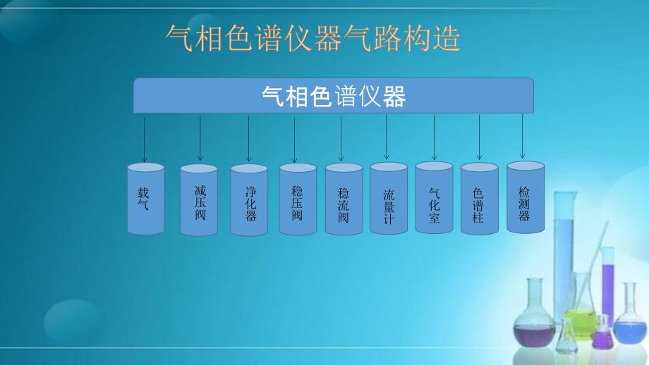 气相色谱仪器气路构造及气路改造原理讲解_第4页