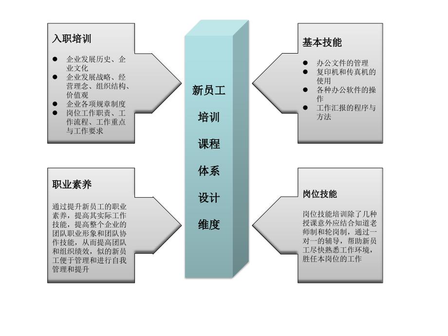 新员工培训课程体系设计精美优秀版——你值得拥有_第4页