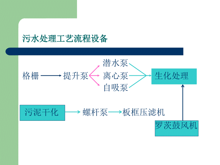 污水处理系统中设备维护保养(培训)讲解_第2页