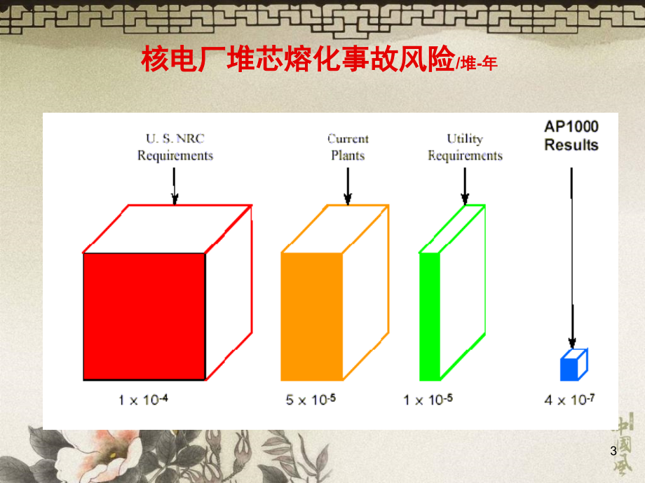 注册核安全工程师考试核安全案例分析培训_第3页